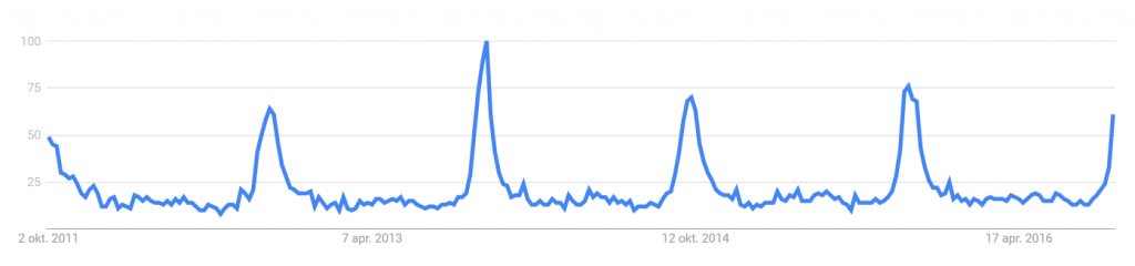 Google Trends kan laten zien wanneer mensen zoeken op "Kastanje" de laatste 5 jaren. Oktober...
